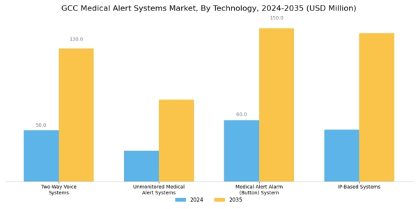 GCC Medical Alert Systems Market Segment Image 3