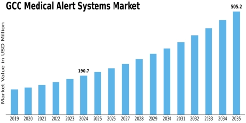 GCC Medical Alert Systems Market Size