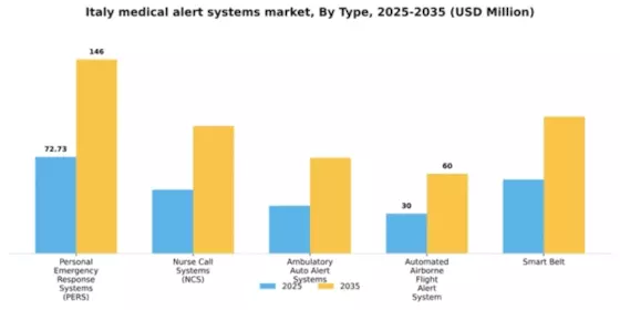 Italy Medical Alert Systems Market Segment Image 4