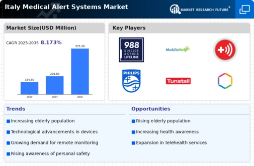 Italy Medical Alert Systems Market Infographic