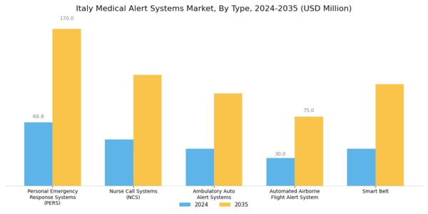 Italy Medical Alert Systems Market Segment Image 0