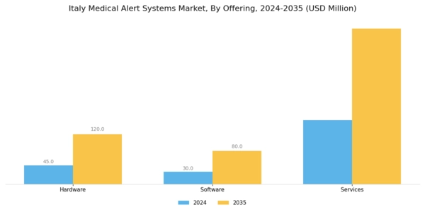 Italy Medical Alert Systems Market Segment Image 1