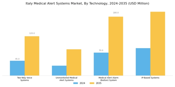 Italy Medical Alert Systems Market Segment Image 3