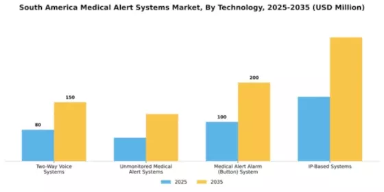 South America Medical Alert Systems Market Segment Image 3