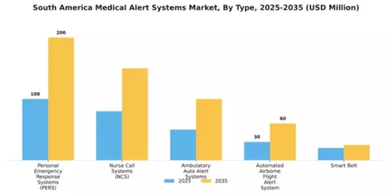 South America Medical Alert Systems Market Segment Image 4