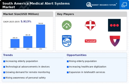 South America Medical Alert Systems Market Infographic