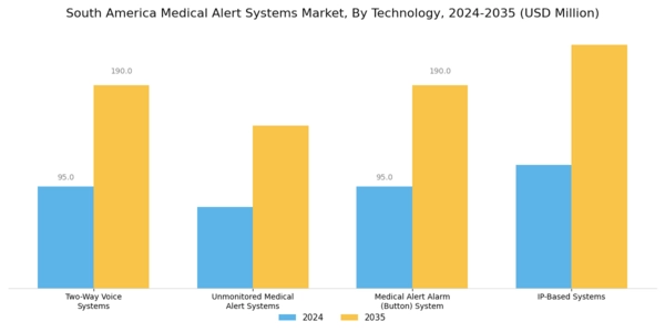 South America Medical Alert Systems Market Segment Image 3