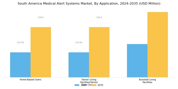 South America Medical Alert Systems Market Segment Image 4