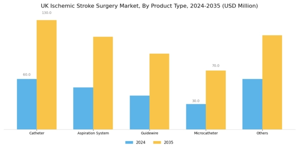 UK Ischemic Stroke Surgery Market Segment Image 1