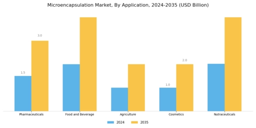 Micro Encapsulation Market Segment Image 0