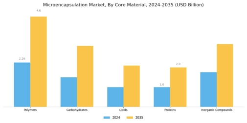 Micro Encapsulation Market Segment Image 2