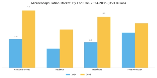 Micro Encapsulation Market Segment Image 3