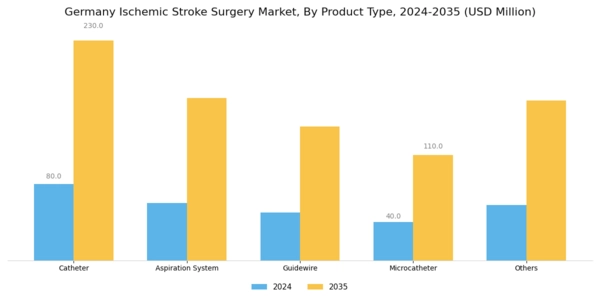 Germany Ischemic Stroke Surgery Market Segment Image 1