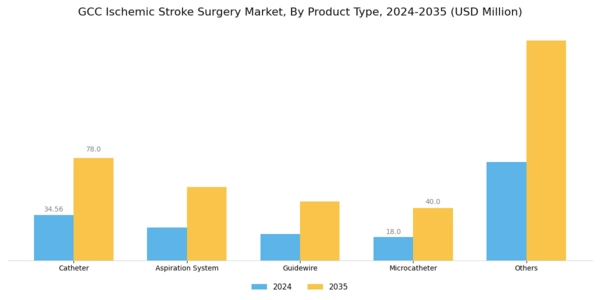 GCC Ischemic Stroke Surgery Market Segment Image 1