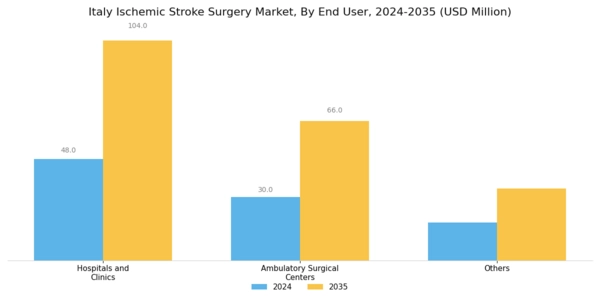 Italy Ischemic Stroke Surgery Market Segment Image 2