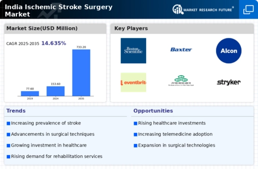 India Ischemic Stroke Surgery Market Infographic