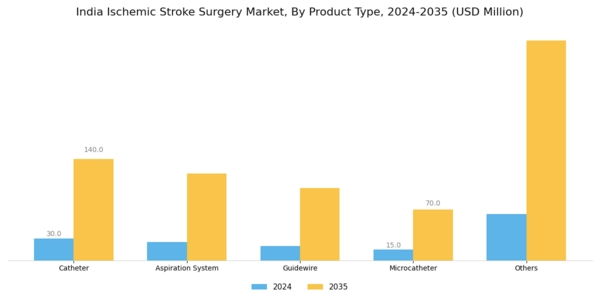 India Ischemic Stroke Surgery Market Segment Image 1