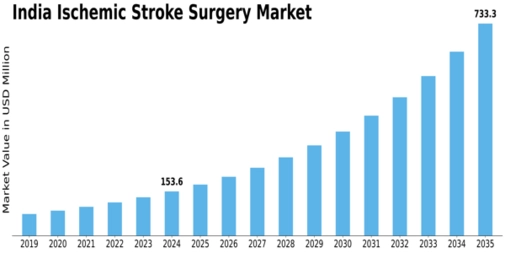 India Ischemic Stroke Surgery Market Size