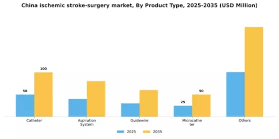 China Ischemic Stroke Surgery Market Segment Image 1