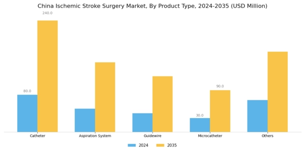 China Ischemic Stroke Surgery Market Segment Image 1