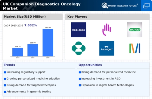 UK Companion Diagnostics Oncology Market Infographic