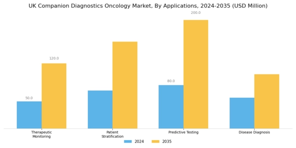UK Companion Diagnostics Oncology Market Segment Image 1