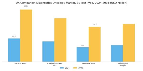 UK Companion Diagnostics Oncology Market Segment Image 3