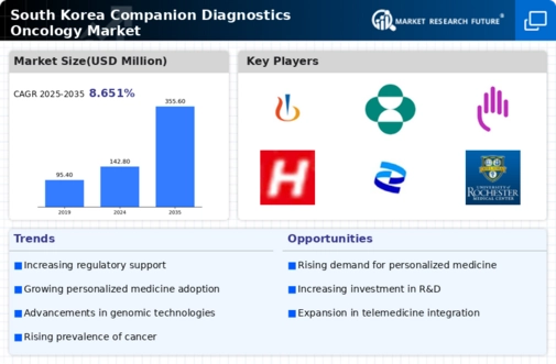 South Korea Companion Diagnostics Oncology Market Infographic