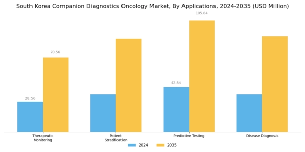 South Korea Companion Diagnostics Oncology Market Segment Image 1