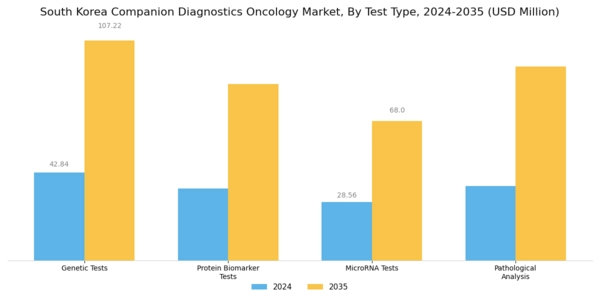 South Korea Companion Diagnostics Oncology Market Segment Image 3
