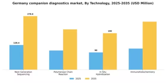 Germany Companion Diagnostics Oncology Market Segment Image 2