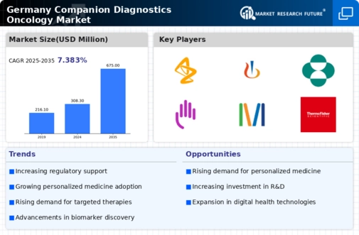 Germany Companion Diagnostics Oncology Market Infographic