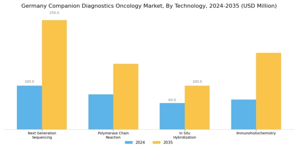 Germany Companion Diagnostics Oncology Market Segment Image 0