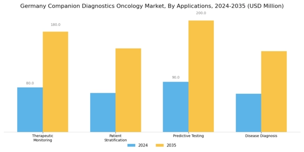 Germany Companion Diagnostics Oncology Market Segment Image 1