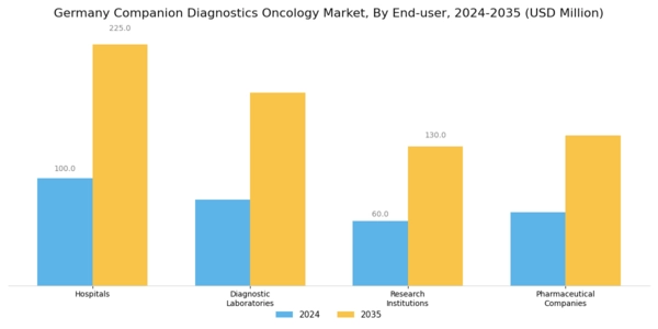 Germany Companion Diagnostics Oncology Market Segment Image 2