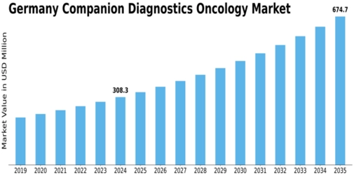 Germany Companion Diagnostics Oncology Market Size
