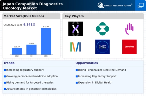 Japan Companion Diagnostics Oncology Market Infographic