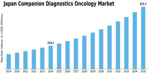 Japan Companion Diagnostics Oncology Market Size