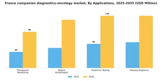 France Companion Diagnostics Oncology Market Segment Image 0