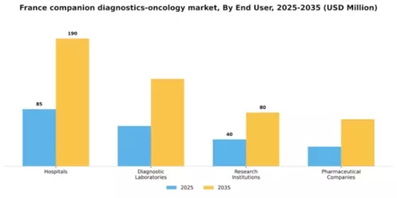 France Companion Diagnostics Oncology Market Segment Image 1