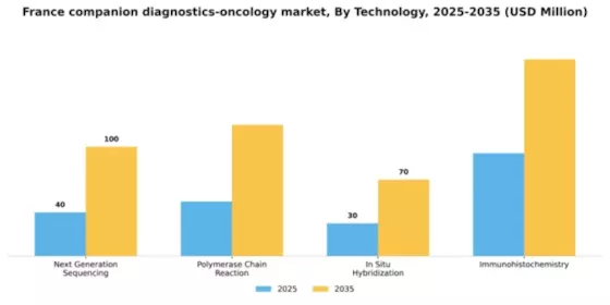 France Companion Diagnostics Oncology Market Segment Image 2