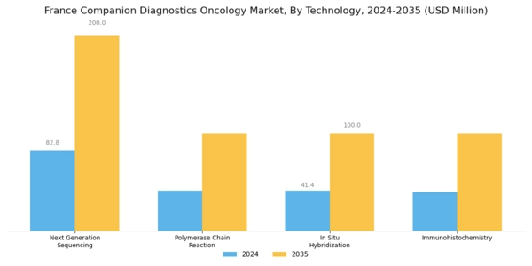 France Companion Diagnostics Oncology Market Segment Image 0