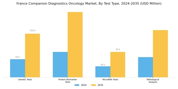 France Companion Diagnostics Oncology Market Segment Image 3