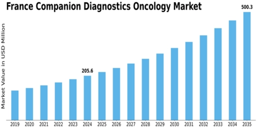 France Companion Diagnostics Oncology Market Size
