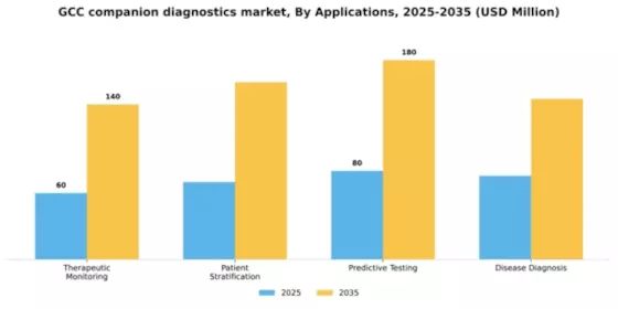 GCC Companion Diagnostics Oncology Market Segment Image 0