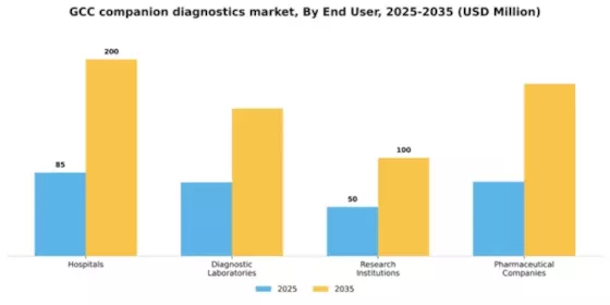 GCC Companion Diagnostics Oncology Market Segment Image 1