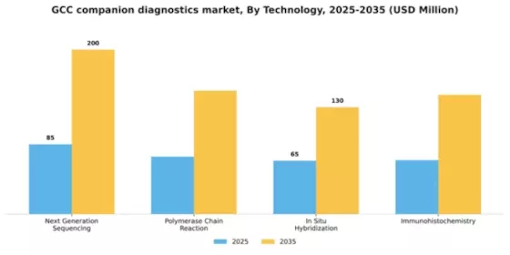 GCC Companion Diagnostics Oncology Market Segment Image 2