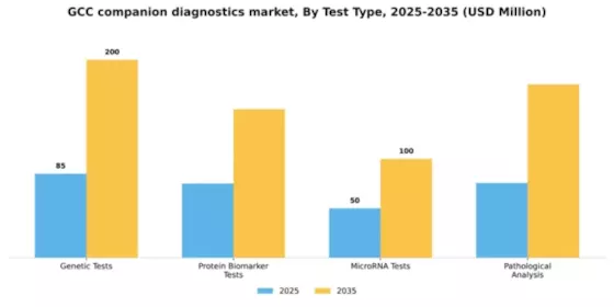 GCC Companion Diagnostics Oncology Market Segment Image 3