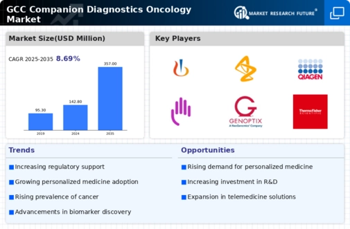 GCC Companion Diagnostics Oncology Market Infographic