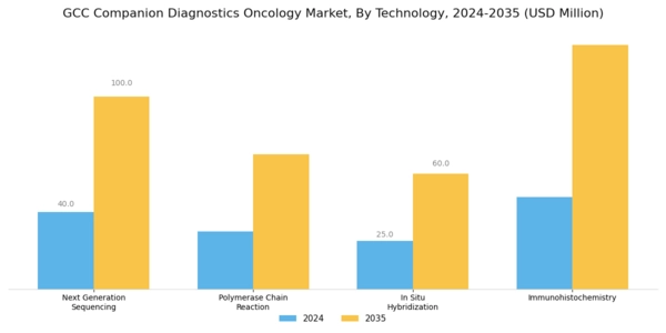 GCC Companion Diagnostics Oncology Market Segment Image 0